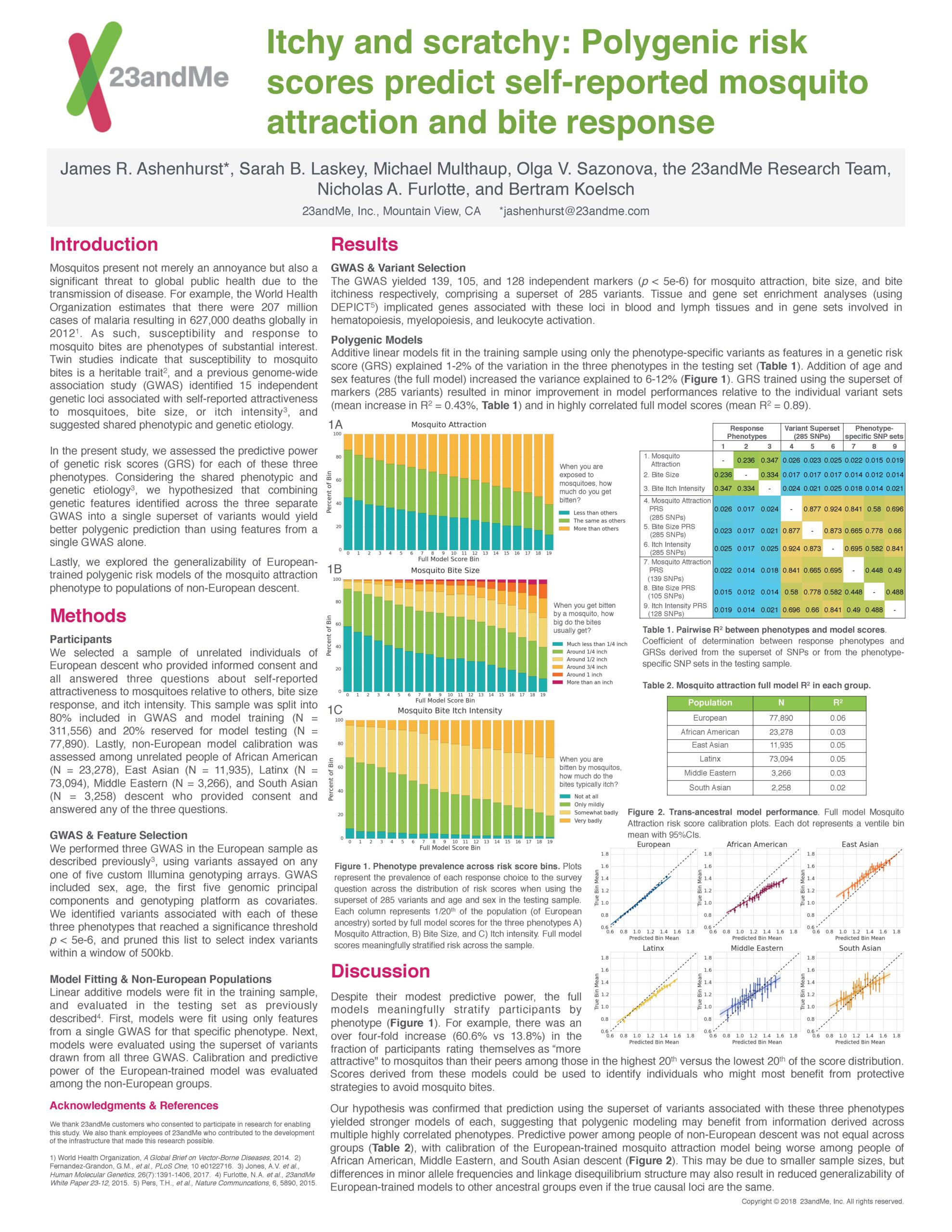 A poster showing the polygenic risk scores for self-reported mosquito attraction and bite response.