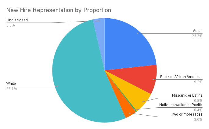 New Hire Representation by Proportion