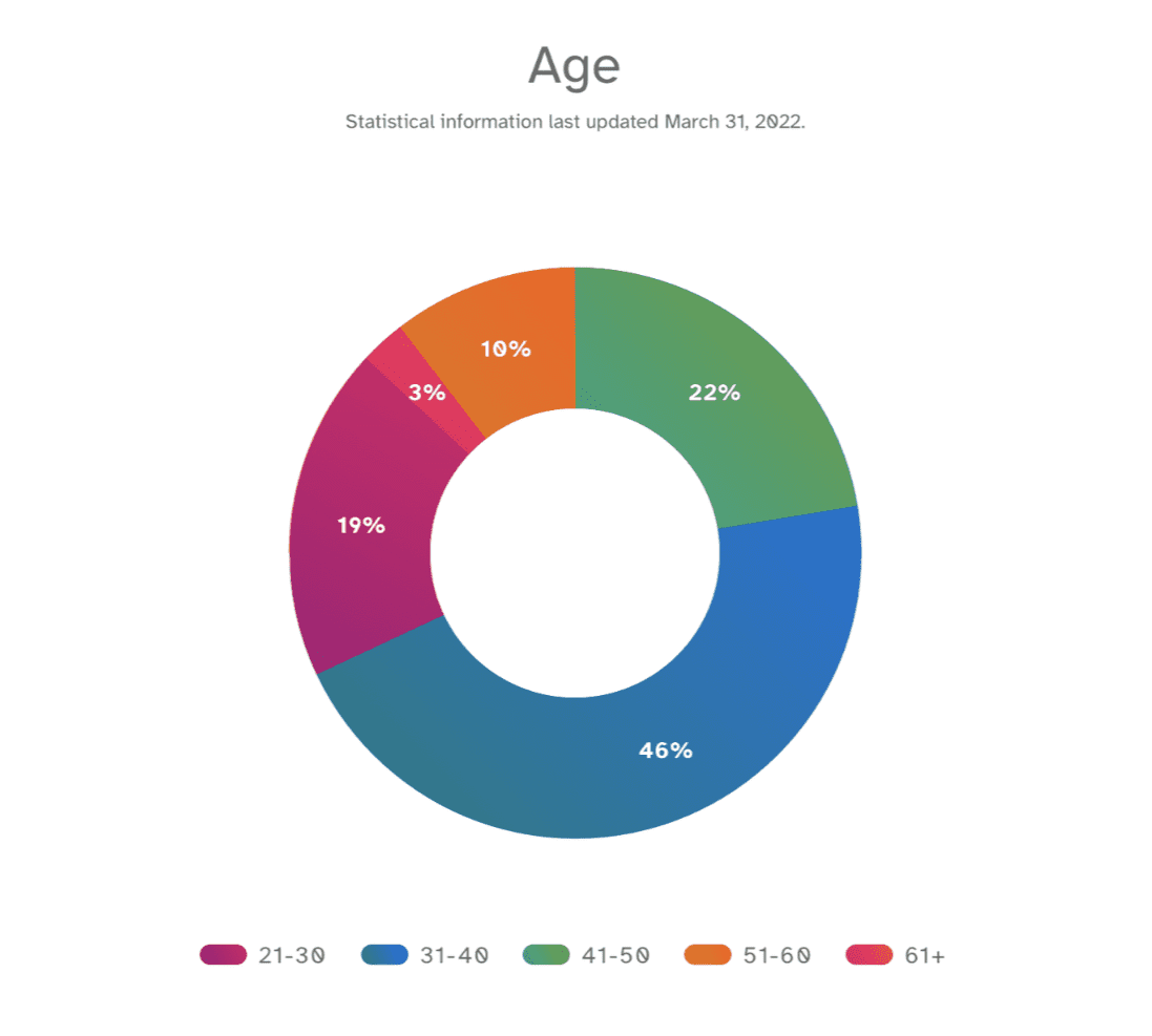 age data