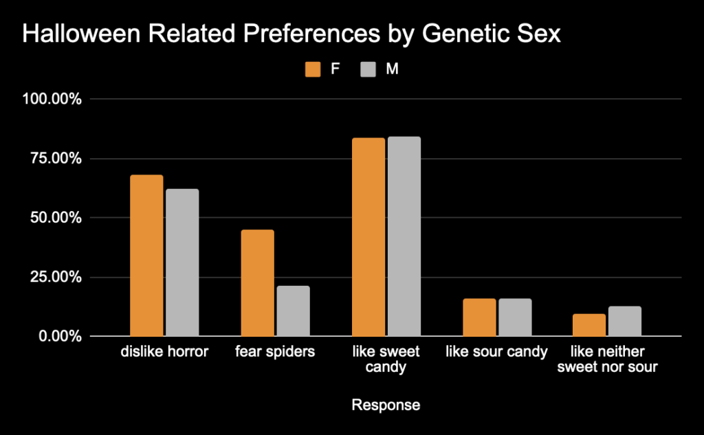 This bar chart looks at differences in preferences based on genetic sex