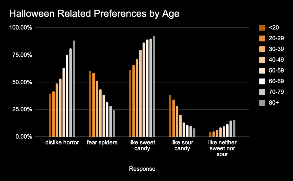 A bar chart showing how fear of spiders, preference for sweet or sour candy and horror movies changes as we age.