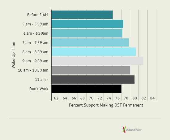 A graph showing breaking down support for making daylight saving time permanent based on wake up time. People who wake-up between 9 am and 10 am had the most support.
