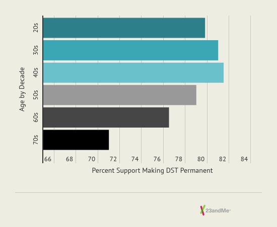 A chart showing support of making daylight saving time permanent based on age. People in their 40s were most supportive.