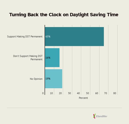A graph showing those who support, oppose or have no opinion on making daylight saving time permanent.