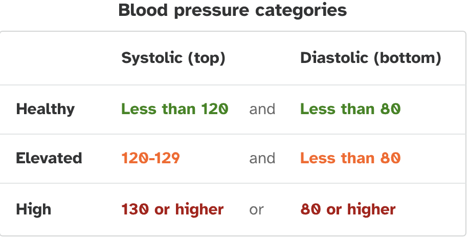 A table showing what is considered healthy blood pressure 120 over 80, versus elevated, 120-129 over less than 80, and high 130 or higher over 80 or higher.